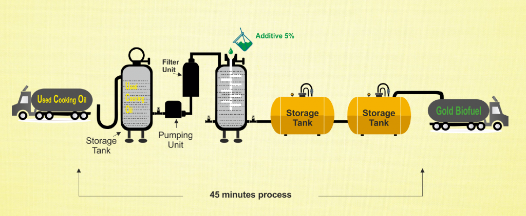 Biofuel Process Diagram